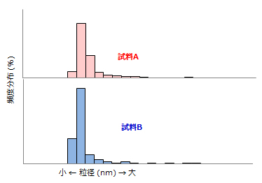Cdの粒度分布(SP-ICP-MS)