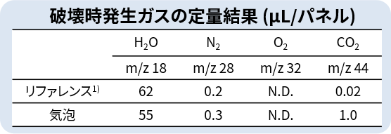 破壊時発生ガスの定量結果 (μL/パネル)