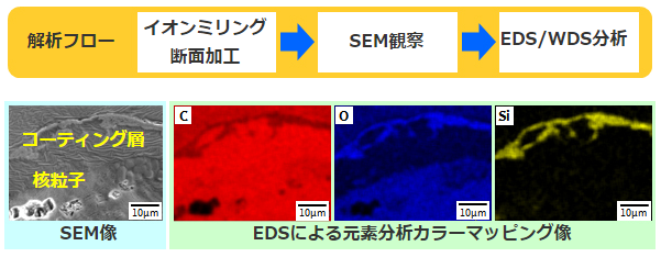 解析フロー、SEM像とEDSによる元素分析カラーマッピング像