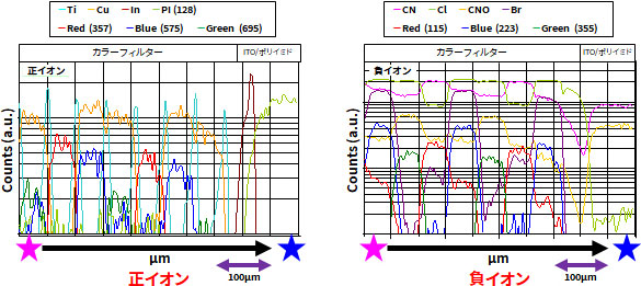 液晶ディスプレイ多層膜分析(ライン分析における二次イオンプロファイル)