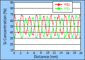 Si超格子の深さ方向高分解能解析(Fin底部のマススペクトル)