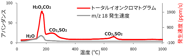 酸化グラフェンの発生ガス温度プロファイル