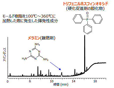 GC/MS分析