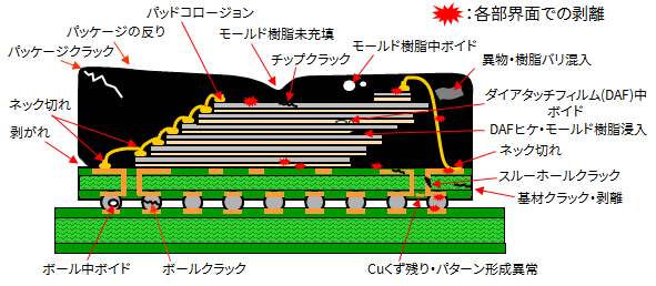 想定される不具合モード例