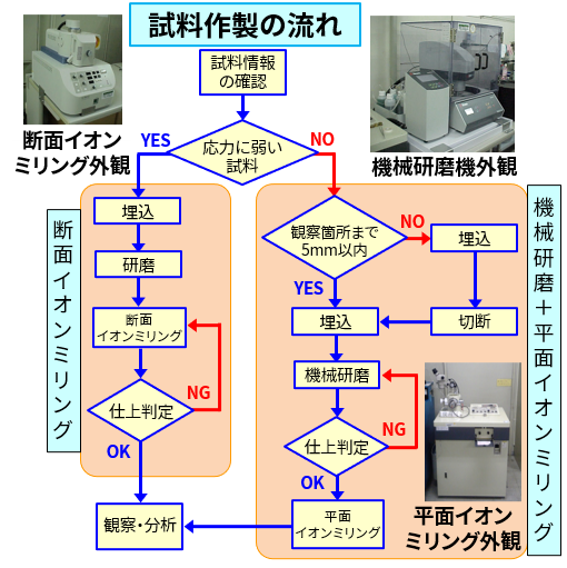 試料作製フロー