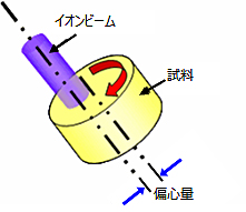 平面イオンミリング