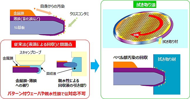 拭き取り法によるベベル部の回収