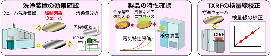 強制汚染ウェーハの使用例