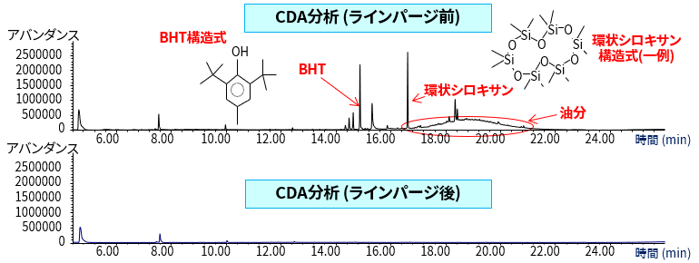 CDAラインガス評価