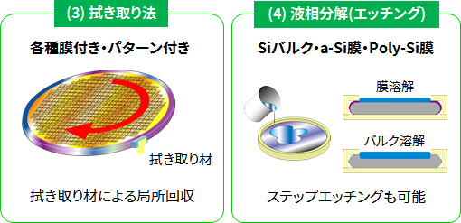 拭き取り法と液相分解(エッチング)