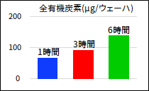 総有機化合物 (μg/ウェーハ)