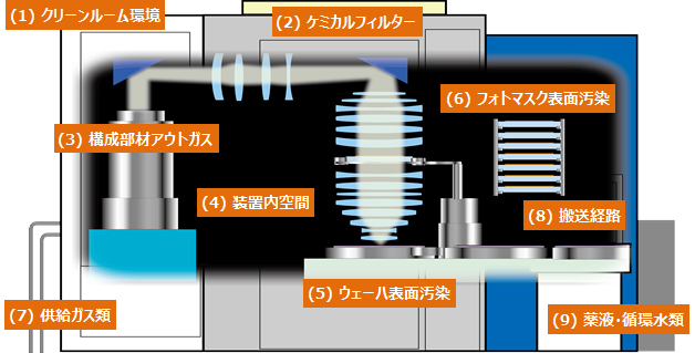 露光装置周辺のケミカル成分評価