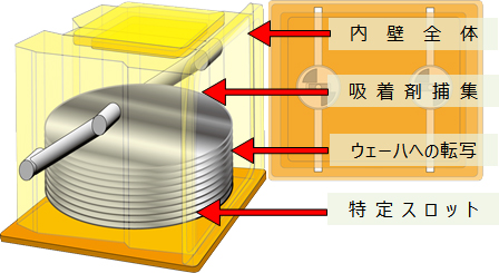 FOUP内部の汚染分析