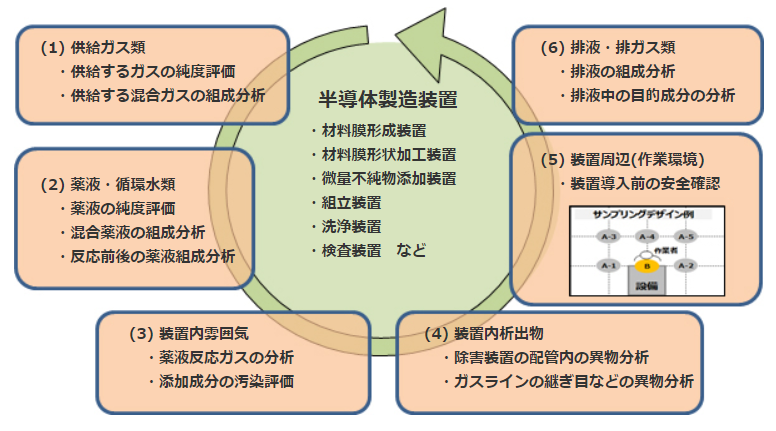 半導体製造装置に対する評価フロー