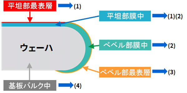 分析対象領域と前処理方法