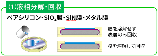 液相分解・回収