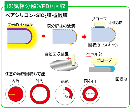 気相分解(VPD)・回収