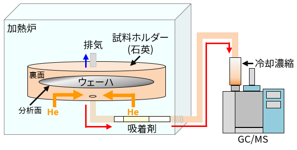 SWA-GC/MSの装置概略図