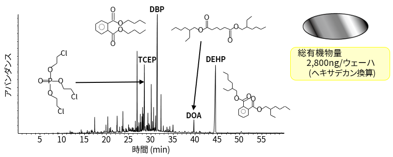 Siウェーハ上の有機物分析結果(トータルイオンクロマトグラム)