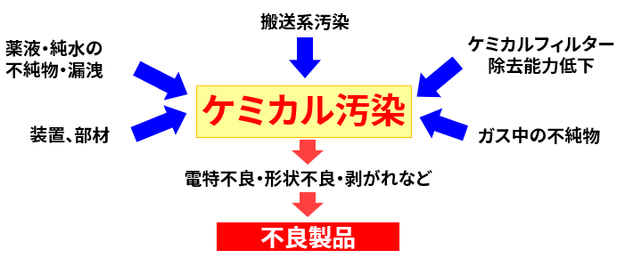 清浄度の管理