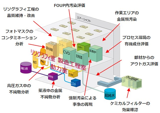 クリーンルームのサンプリング例