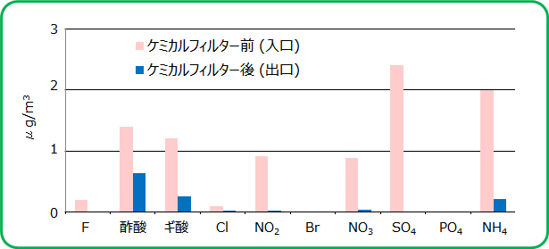 ケミカルフィルターによるイオン性成分除去効果