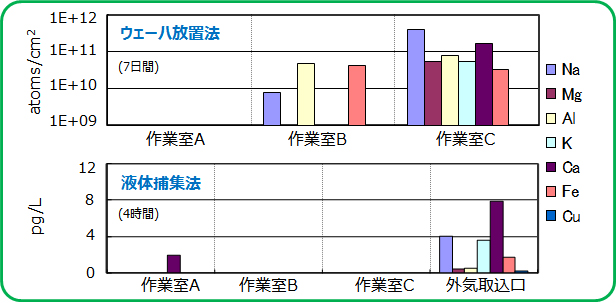 クリーンブース中金属不純物評価