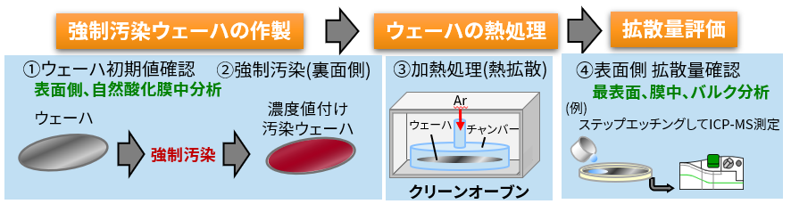 分析評価フロー