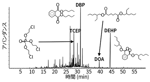 Siウェーハ上の有機物分析結果(トータルイオンクロマトグラム)
