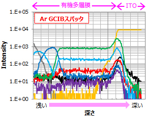 Ar GCIBスパッタ