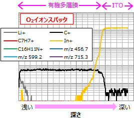 O2イオンスパッタ