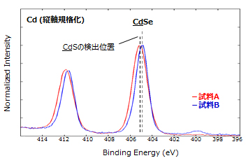 ナロースペクトルより、試料AはCdSなどの結合を含む可能性あり