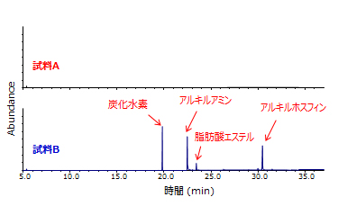 添加剤・有機不純物(GC/MS)