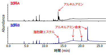 添加剤・有機不純物(GC/MS)