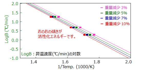 アレニウスプロット