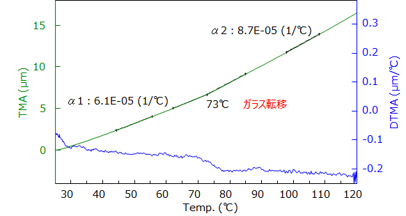 PETのTMA曲線