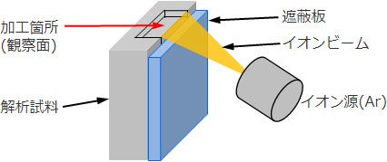 イオンミリング加工の概略図