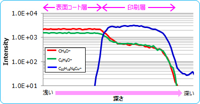 TOF-SIMSによる深さ方向分析