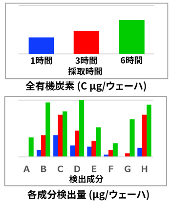 全有機炭素・各成分検出量