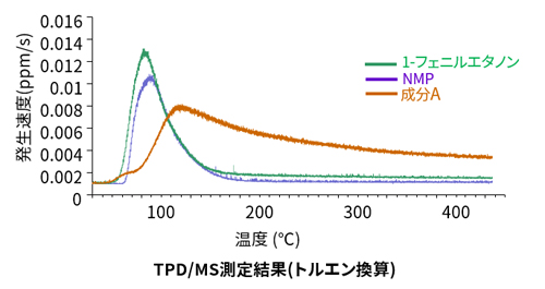 TPD/MS測定結果