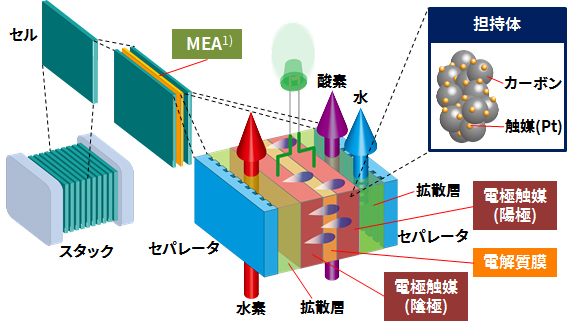 固体高分子形燃料電池の構造