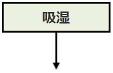 はんだ耐熱性試験のフロー