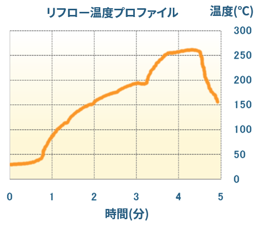 リフロー温度プロファイル