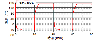 温度サイクル試験　温度プロファイル例