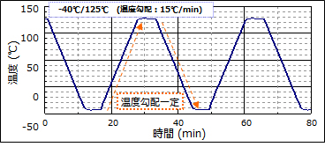 温度変化勾配制御　温度プロファイル例