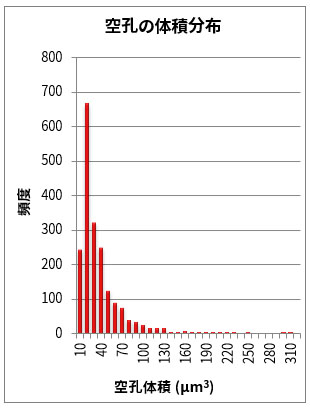 空孔の体積分布