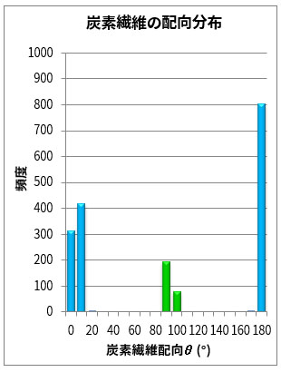 炭素繊維の配向分布