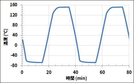 温度サイクル試験　温度プロファイルイメージ