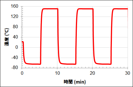 熱衝撃試験　温度プロファイルイメージ