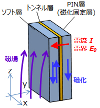 磁場電流の流れ